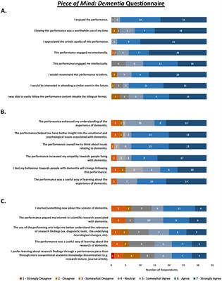 Piece of Mind: knowledge translation performances for public engagement on Parkinson’s disease and dementia